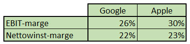 Google tabel marge